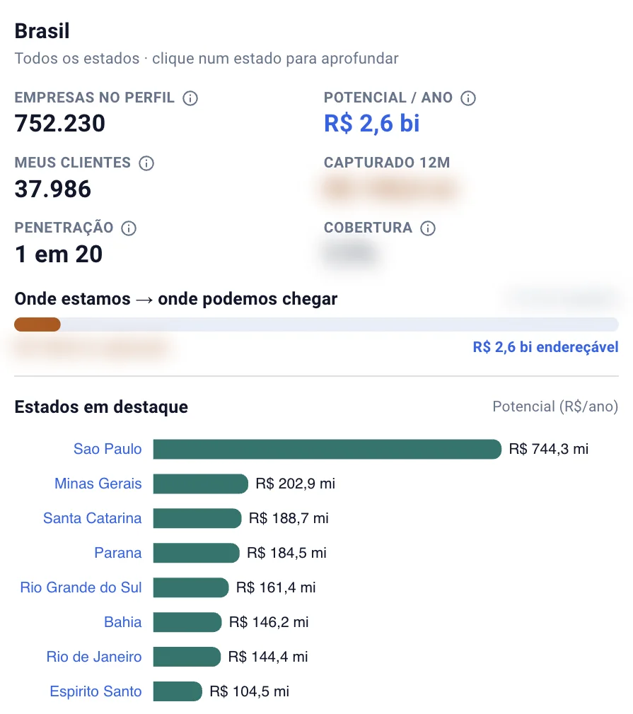 Painel com empresas no perfil, potencial anual e estados em destaque